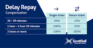 claim delay repay